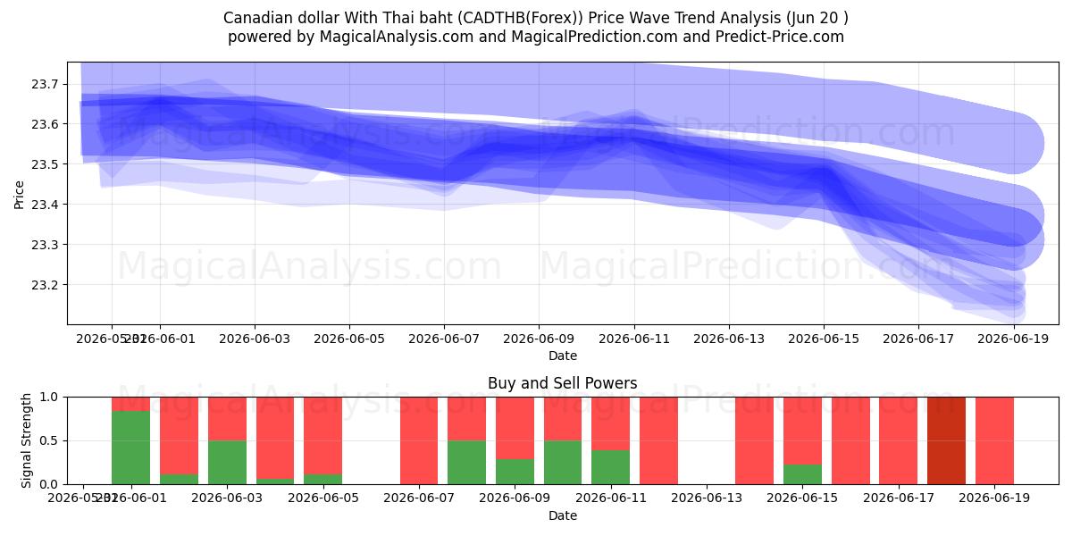  الدولار الكندي مع البات التايلندي (CADTHB(Forex)) Support and Resistance area (19 Jun) 