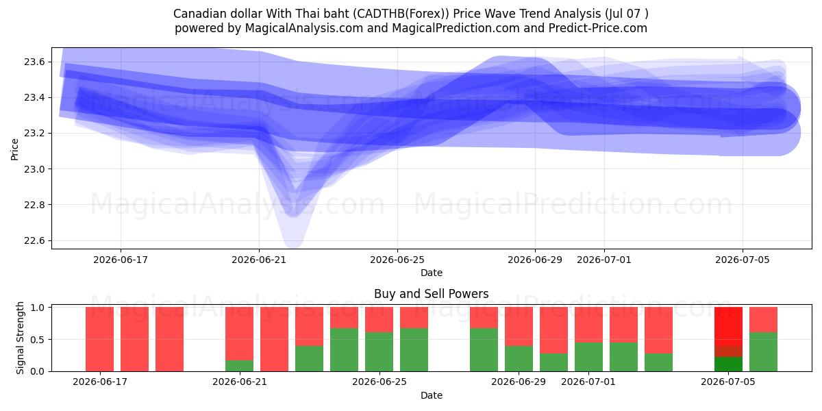  Kanadan dollari Thaimaan bahtilla (CADTHB(Forex)) Support and Resistance area (06 Jul) 