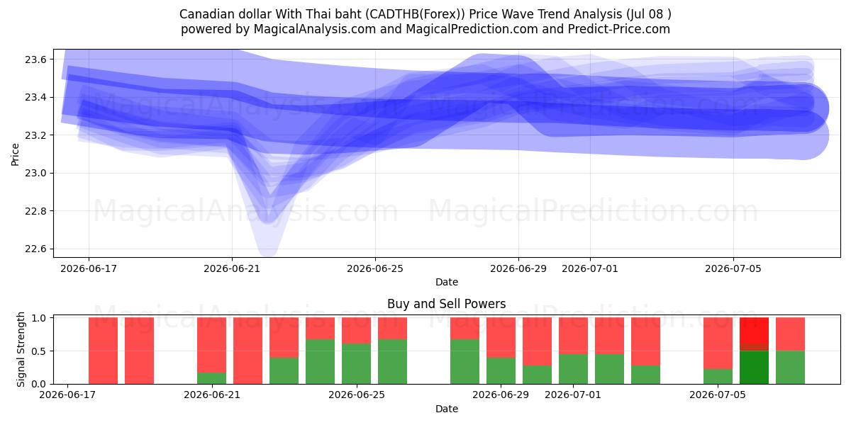  دلار کانادا با بات تایلند (CADTHB(Forex)) Support and Resistance area (07 Jul) 