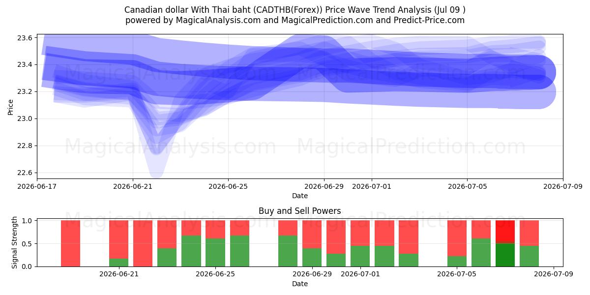  캐나다 달러(태국 바트 포함) (CADTHB(Forex)) Support and Resistance area (08 Jul) 