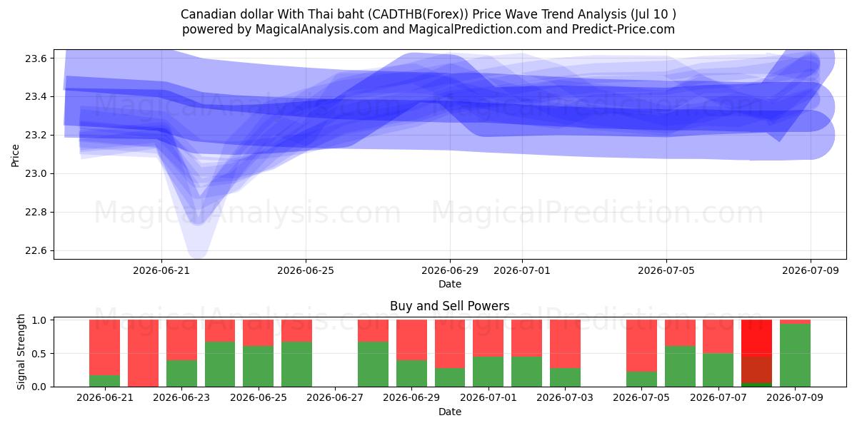  الدولار الكندي مع البات التايلندي (CADTHB(Forex)) Support and Resistance area (09 Jul) 