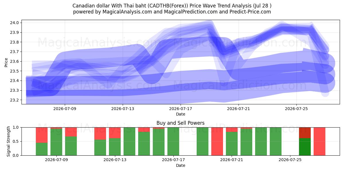 Canadese dollar met Thaise baht (CADTHB(Forex)) Support and Resistance area (27 Jul) 