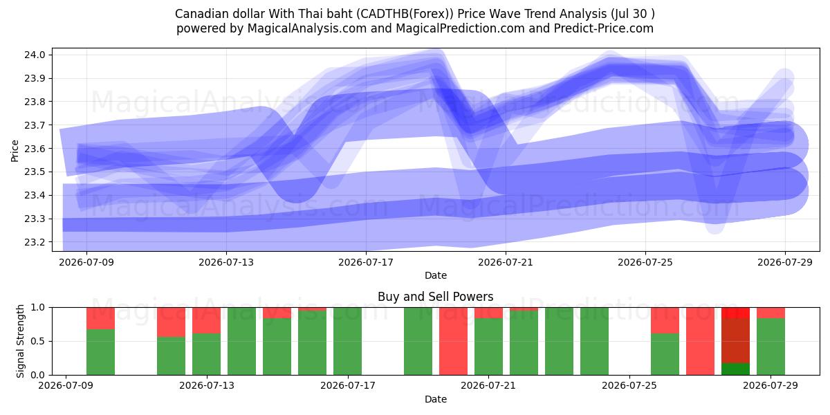  캐나다 달러(태국 바트 포함) (CADTHB(Forex)) Support and Resistance area (29 Jul) 