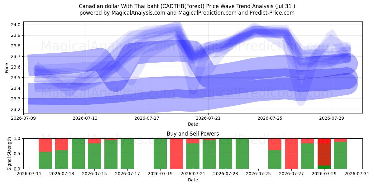  Dólar canadense com baht tailandês (CADTHB(Forex)) Support and Resistance area (30 Jul) 