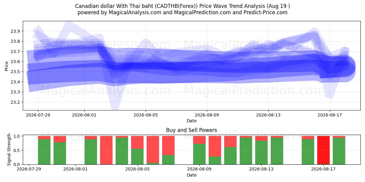  Dólar canadiense con baht tailandés (CADTHB(Forex)) Support and Resistance area (17 Aug) 