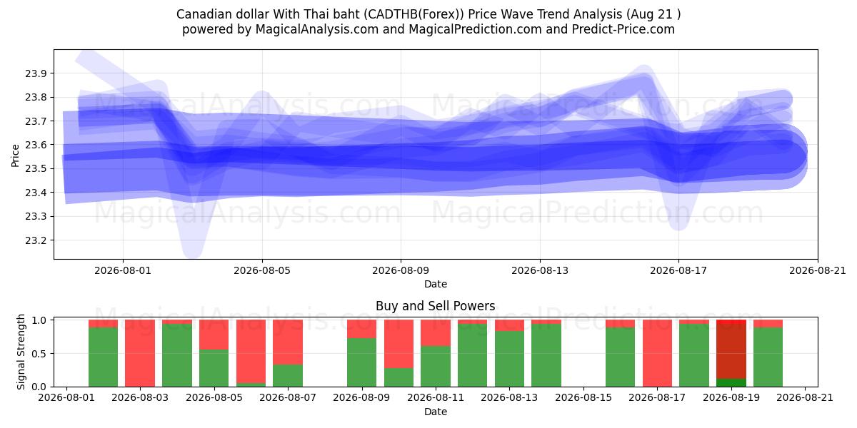  Kanadischer Dollar mit thailändischem Baht (CADTHB(Forex)) Support and Resistance area (19 Aug) 