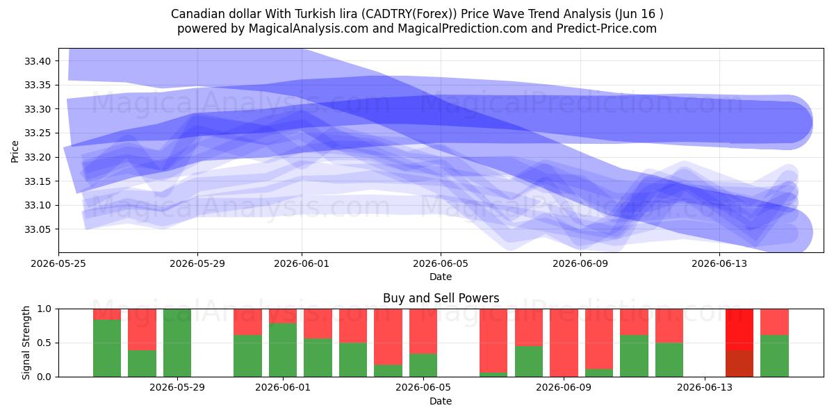  Canadian dollar With Turkish lira (CADTRY(Forex)) Support and Resistance area (04 Jun) 