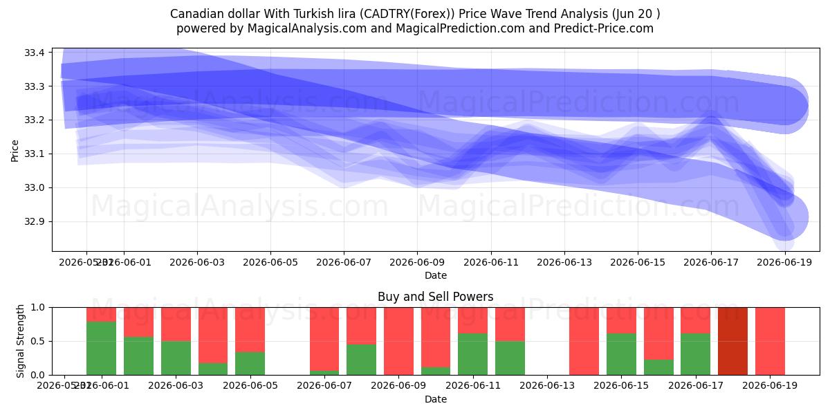  دلار کانادا با لیر ترکیه (CADTRY(Forex)) Support and Resistance area (19 Jun) 