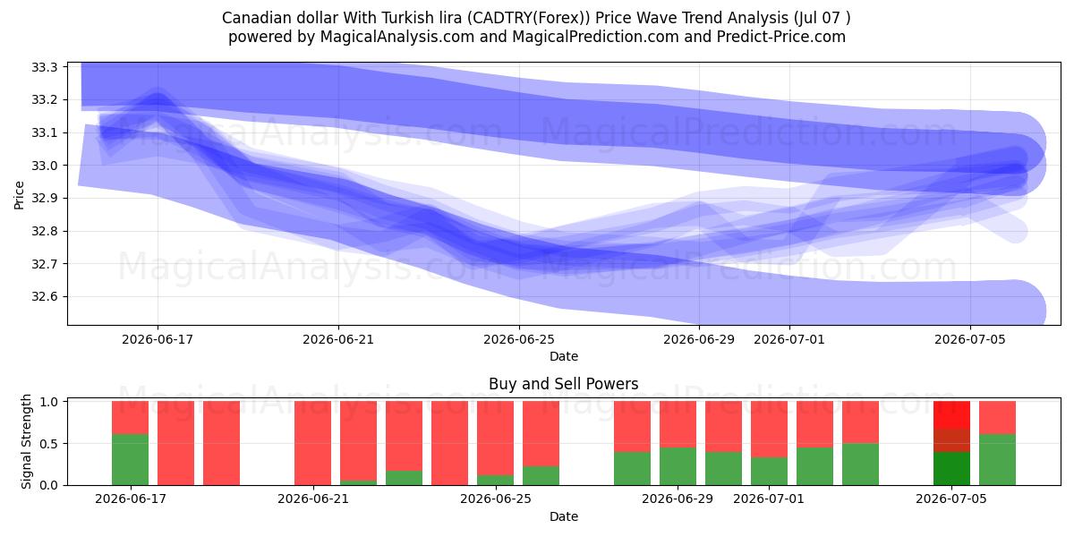  Kanada doları Türk lirası ile (CADTRY(Forex)) Support and Resistance area (06 Jul) 