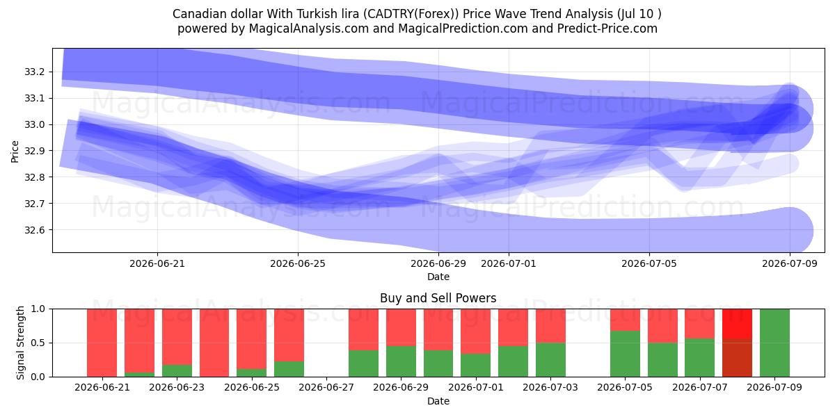  دلار کانادا با لیر ترکیه (CADTRY(Forex)) Support and Resistance area (09 Jul) 