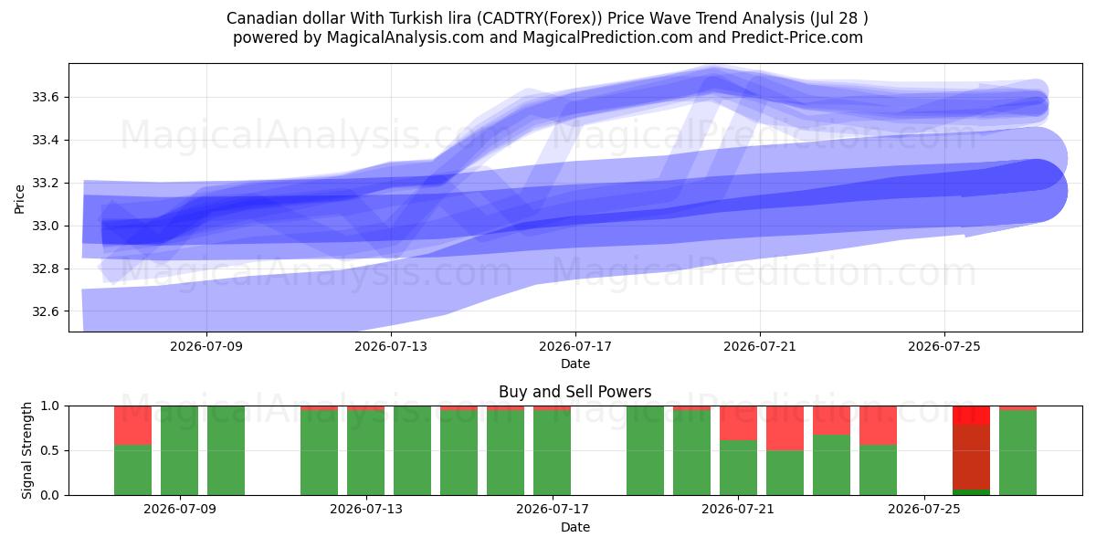  Kanada doları Türk lirası ile (CADTRY(Forex)) Support and Resistance area (27 Jul) 
