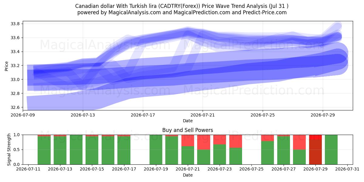  Kanadan dollari Turkin liiran kanssa (CADTRY(Forex)) Support and Resistance area (30 Jul) 