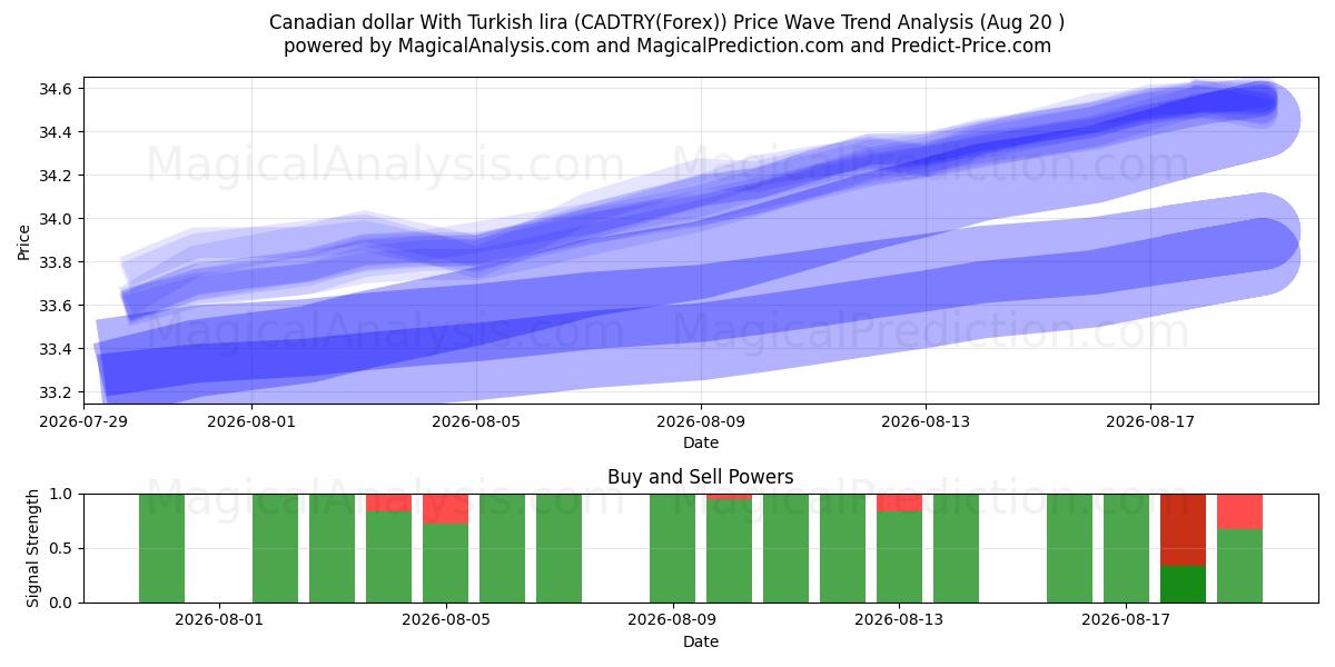  Canadian dollar With Turkish lira (CADTRY(Forex)) Support and Resistance area (17 Aug) 