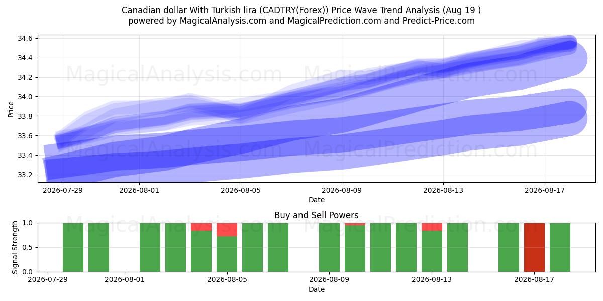  Kanada doları Türk lirası ile (CADTRY(Forex)) Support and Resistance area (18 Aug) 