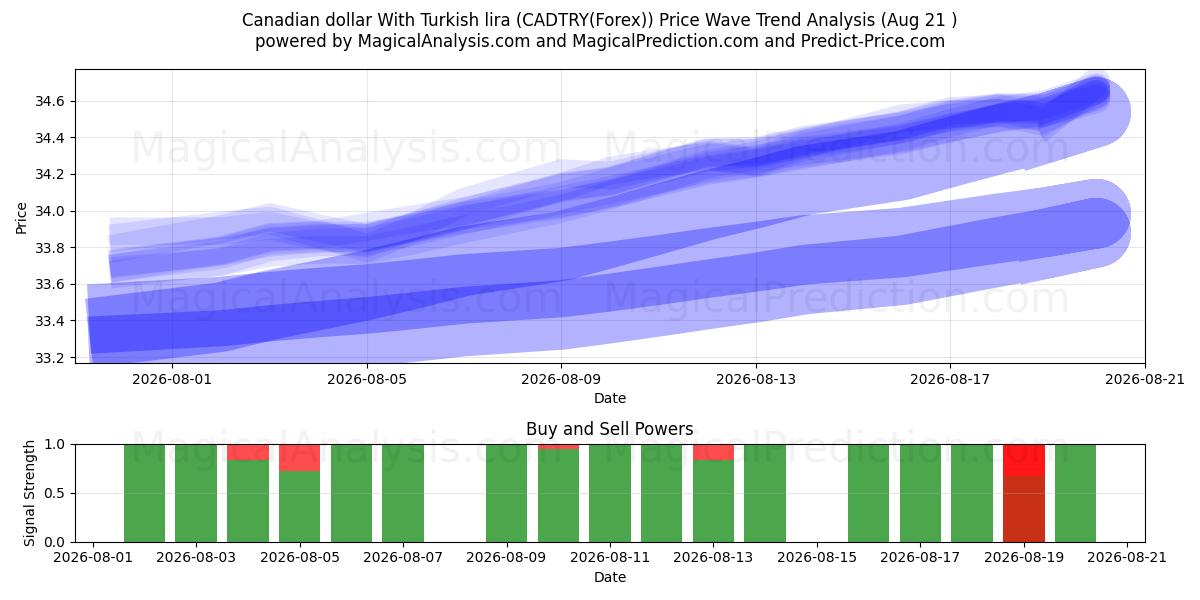  Canadian dollar With Turkish lira (CADTRY(Forex)) Support and Resistance area (19 Aug) 