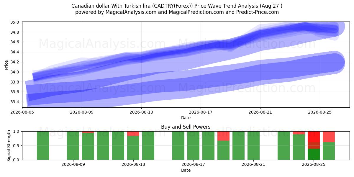  캐나다 달러(터키 리라) (CADTRY(Forex)) Support and Resistance area (26 Aug) 