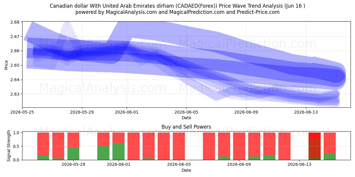  الدولار الكندي مع الدرهم الإماراتي (CADAED(Forex)) Support and Resistance area (15 Jun) 