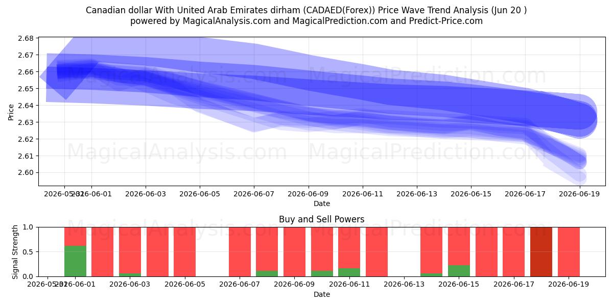  Dólar canadiense Con dírham de los Emiratos Árabes Unidos (CADAED(Forex)) Support and Resistance area (19 Jun) 