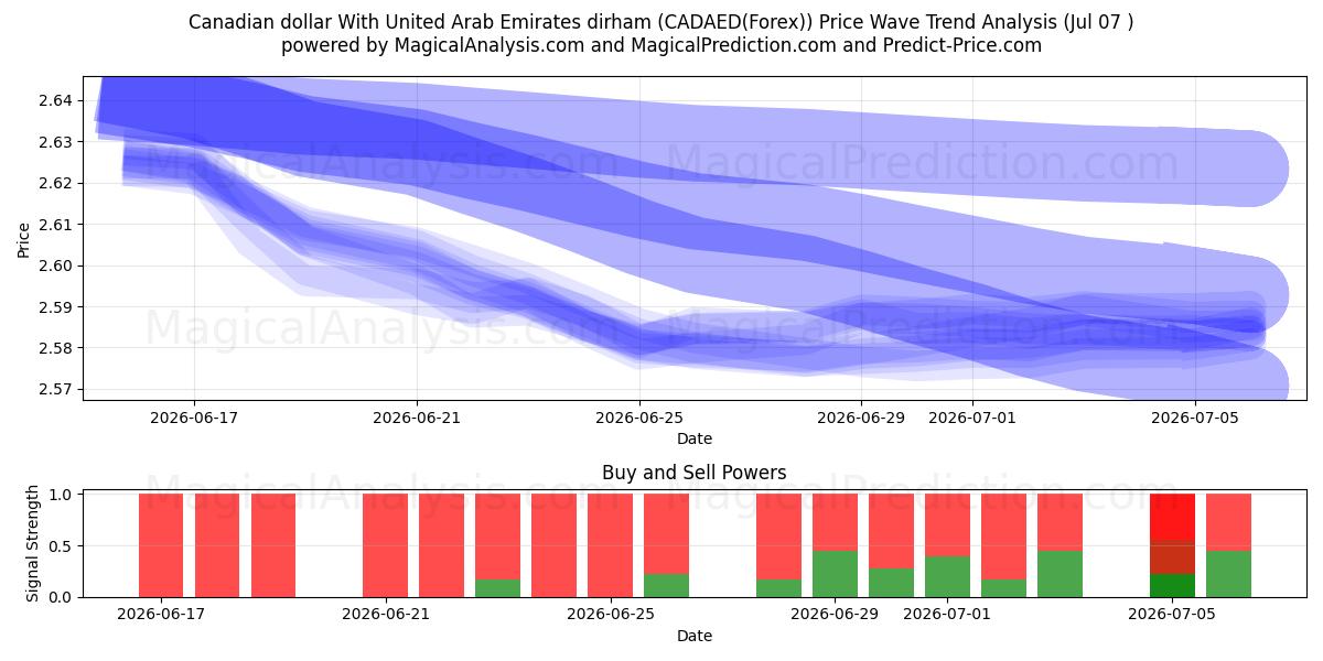  Canadese dollar met dirham uit de Verenigde Arabische Emiraten (CADAED(Forex)) Support and Resistance area (06 Jul) 