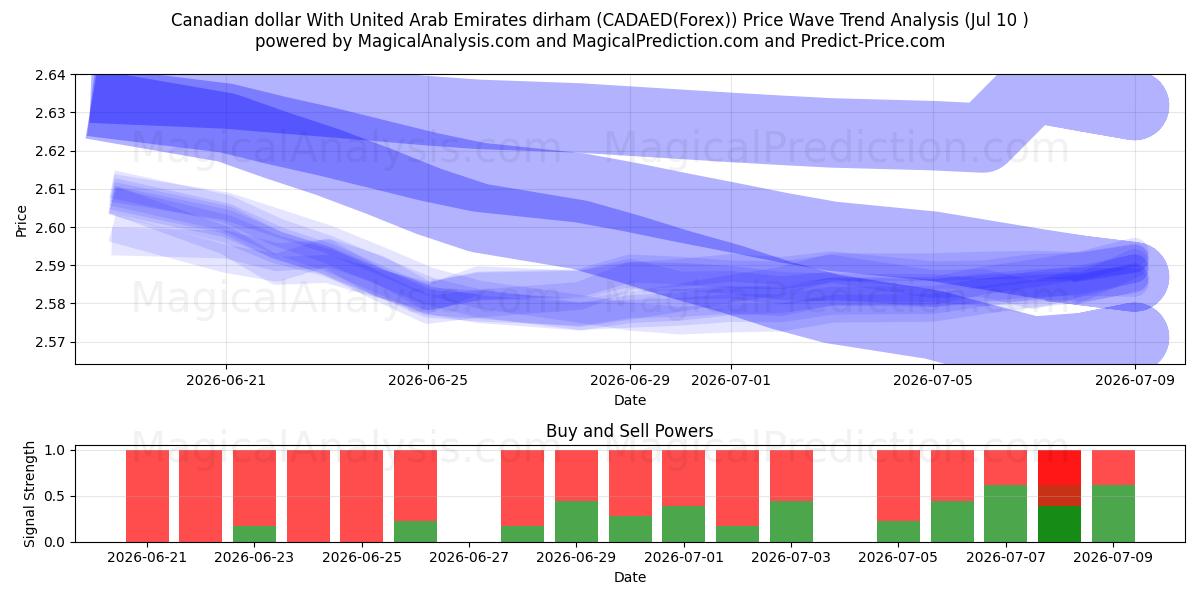  Canadian dollar With United Arab Emirates dirham (CADAED(Forex)) Support and Resistance area (09 Jul) 