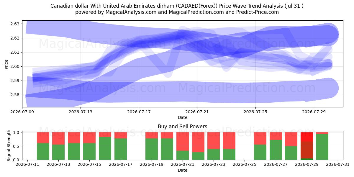  加元 与 阿联酋迪拉姆 (CADAED(Forex)) Support and Resistance area (30 Jul) 
