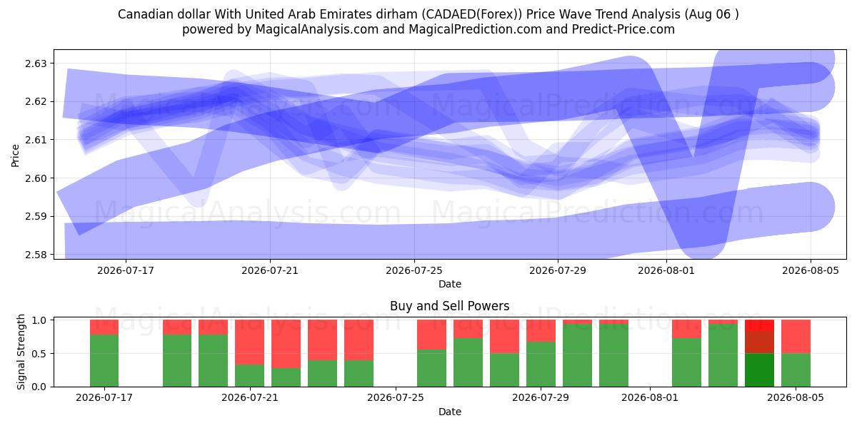  Kanadisk dollar med dirham i De forente arabiske emirater (CADAED(Forex)) Support and Resistance area (04 Aug) 