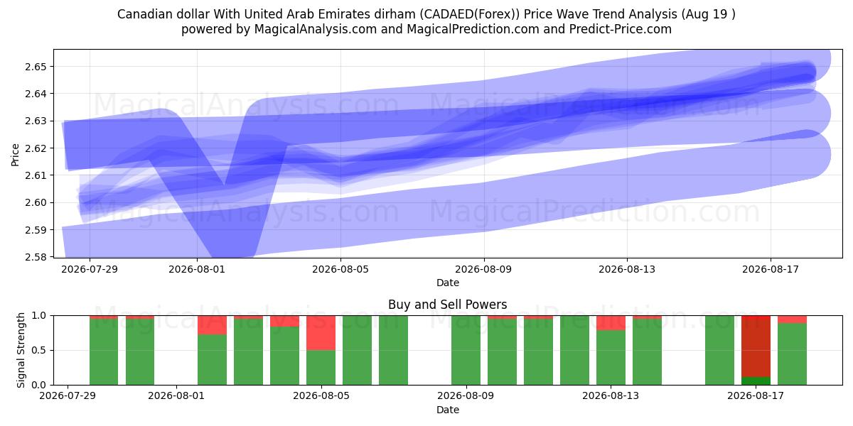  Canadese dollar met dirham uit de Verenigde Arabische Emiraten (CADAED(Forex)) Support and Resistance area (17 Aug) 