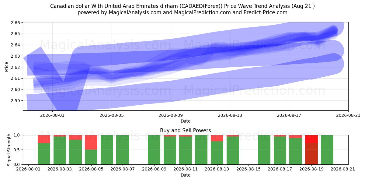  संयुक्त अरब अमीरात दिरहम के साथ कैनेडियन डॉलर (CADAED(Forex)) Support and Resistance area (18 Aug) 