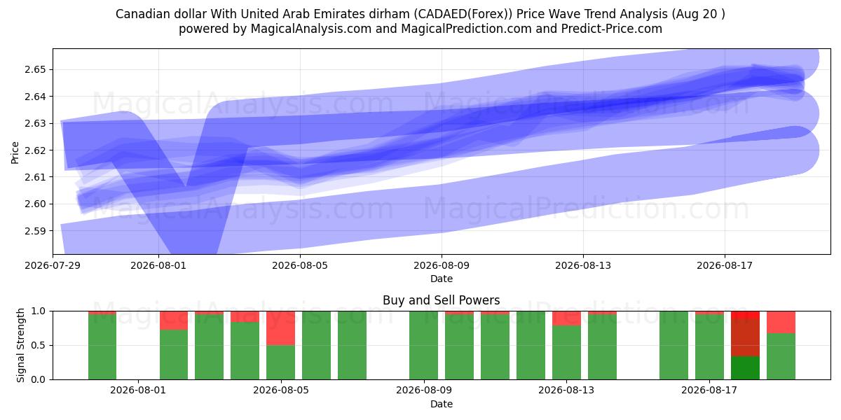  Birleşik Arap Emirlikleri Dirhemi ile Kanada Doları (CADAED(Forex)) Support and Resistance area (19 Aug) 
