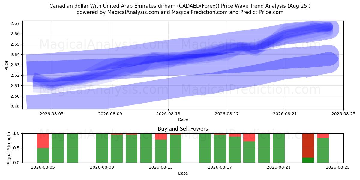  Dollaro canadese con Dirham degli Emirati Arabi Uniti (CADAED(Forex)) Support and Resistance area (24 Aug) 