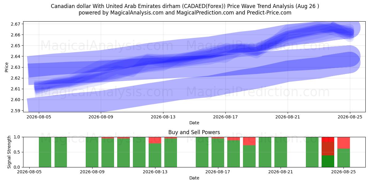  Kanadisk dollar med dirham i De forente arabiske emirater (CADAED(Forex)) Support and Resistance area (25 Aug) 
