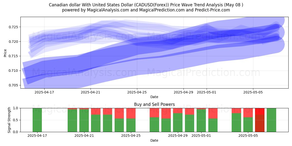  Dollar canadien avec dollar américain (CADUSD(Forex)) Support and Resistance area (08 May) 