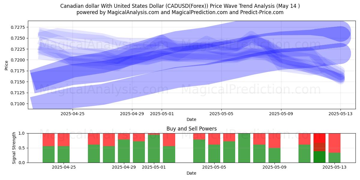  Dollaro canadese con il dollaro degli Stati Uniti (CADUSD(Forex)) Support and Resistance area (14 May) 
