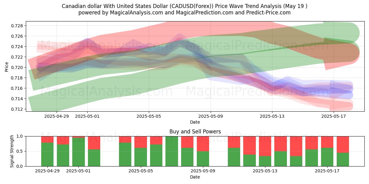  Canadian dollar With United States Dollar (CADUSD(Forex)) Support and Resistance area (19 May) 