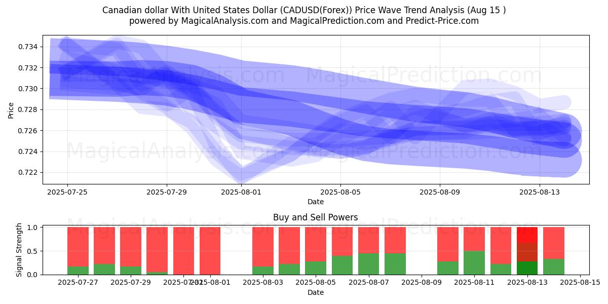  Kanadan dollari Yhdysvaltain dollarin kanssa (CADUSD(Forex)) Support and Resistance area (13 Aug) 