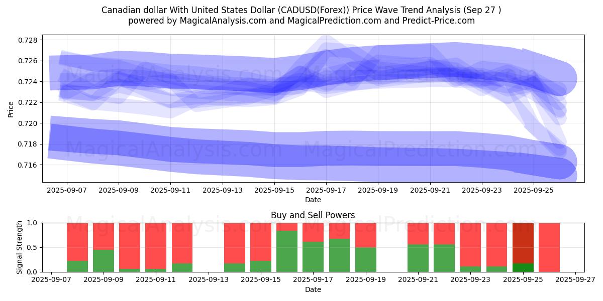  Dollaro canadese con il dollaro degli Stati Uniti (CADUSD(Forex)) Support and Resistance area (26 Sep) 