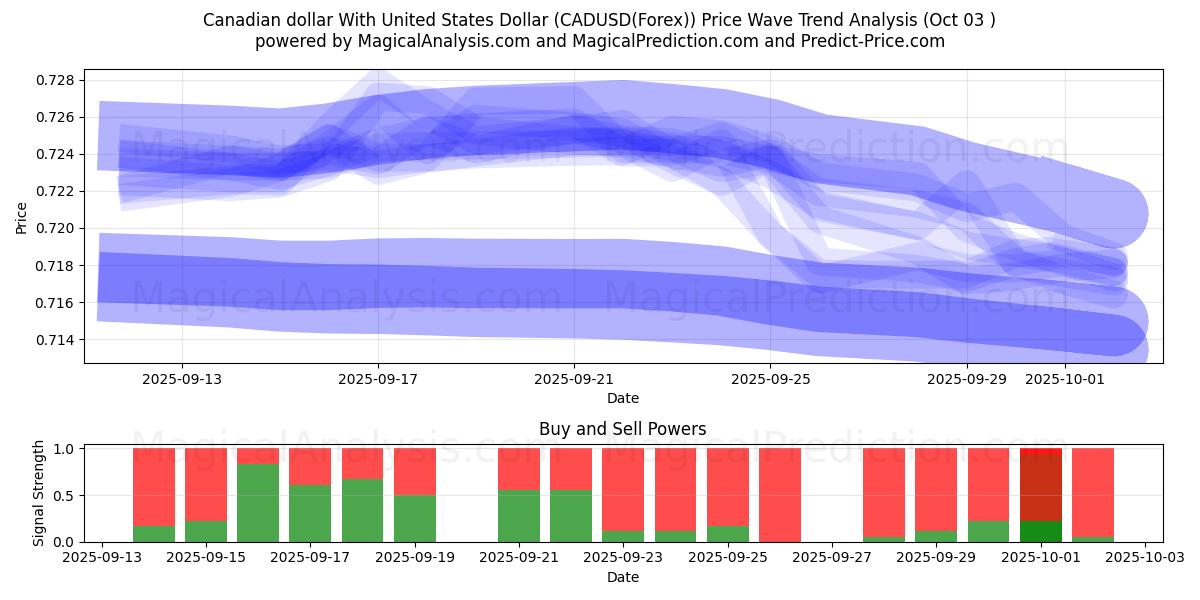  Canadiske dollar med amerikanske dollar (CADUSD(Forex)) Support and Resistance area (02 Oct) 
