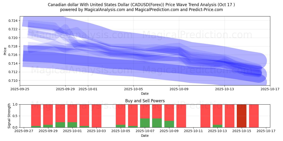  Dollaro canadese con il dollaro degli Stati Uniti (CADUSD(Forex)) Support and Resistance area (16 Oct) 