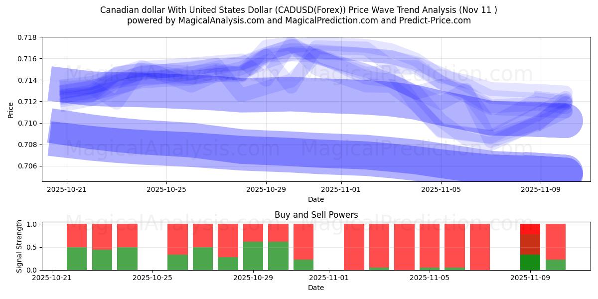  Dollaro canadese con il dollaro degli Stati Uniti (CADUSD(Forex)) Support and Resistance area (10 Nov) 