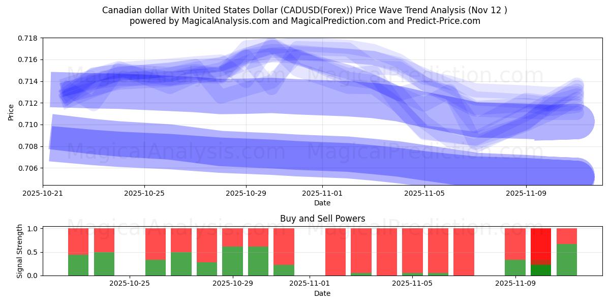  Canadiske dollar med amerikanske dollar (CADUSD(Forex)) Support and Resistance area (11 Nov) 