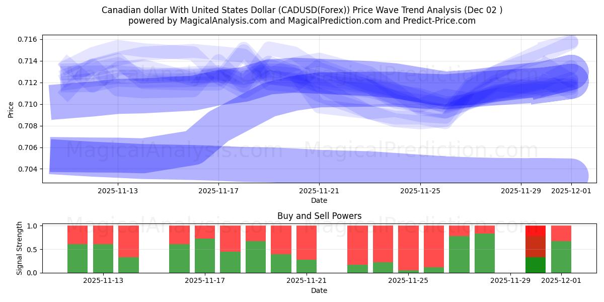  यूनाइटेड स्टेट्स डॉलर के साथ कैनेडियन डॉलर (CADUSD(Forex)) Support and Resistance area (01 Dec) 