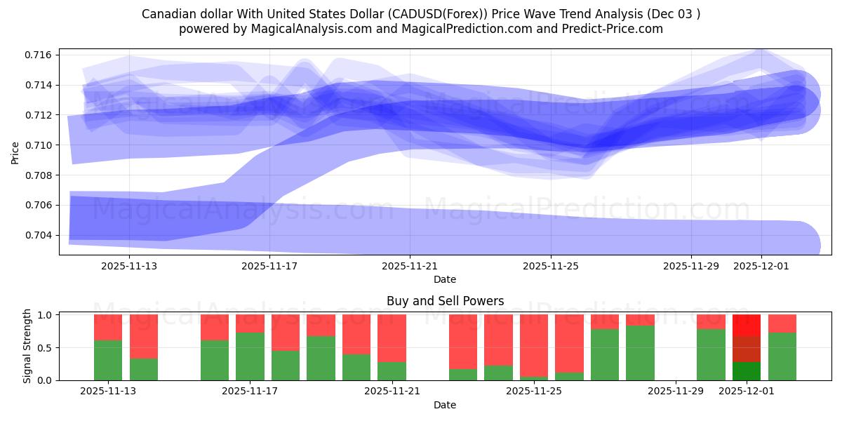  미국 달러와 캐나다 달러 (CADUSD(Forex)) Support and Resistance area (02 Dec) 