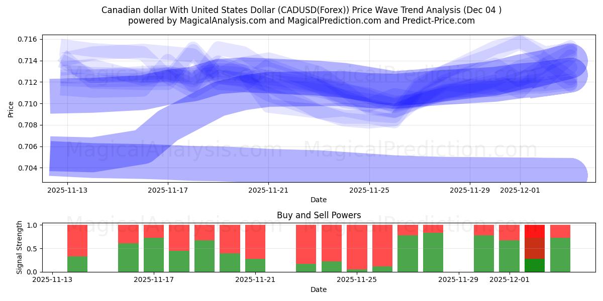  Dollar canadien avec dollar américain (CADUSD(Forex)) Support and Resistance area (03 Dec) 