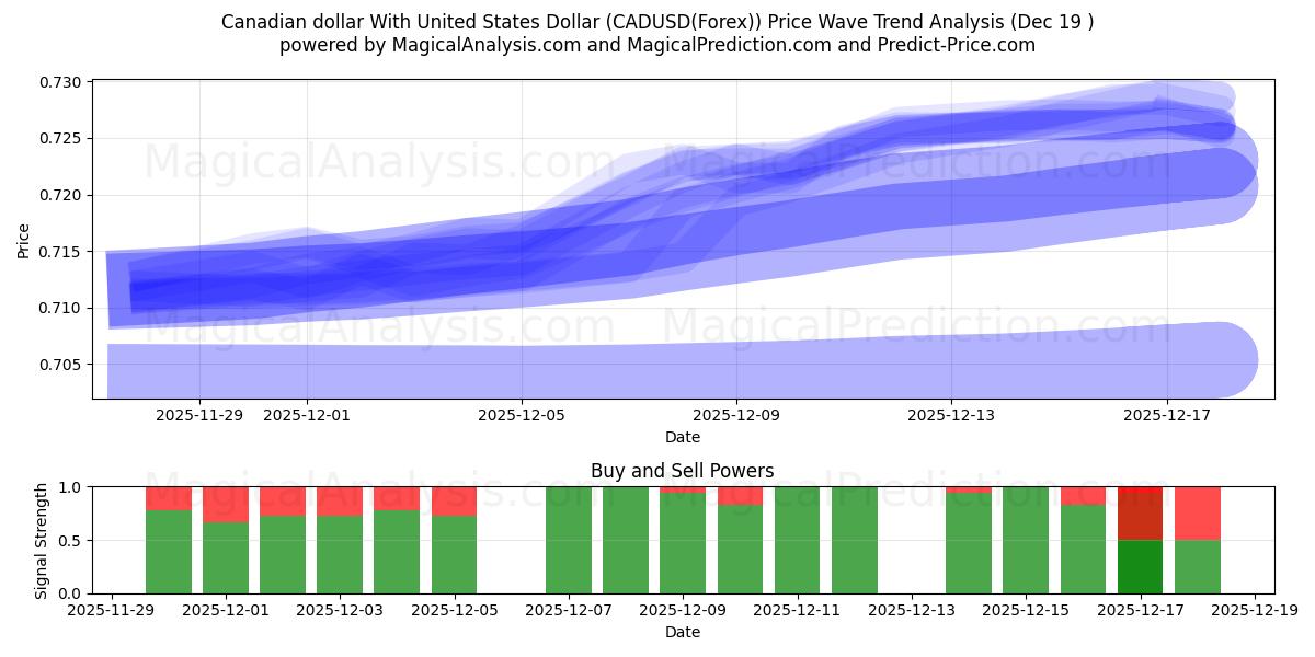  Канадский доллар к доллару США (CADUSD(Forex)) Support and Resistance area (18 Dec) 