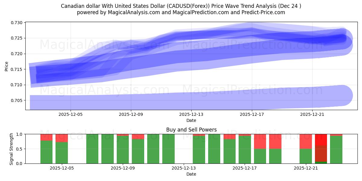  Dollar canadien avec dollar américain (CADUSD(Forex)) Support and Resistance area (23 Dec) 