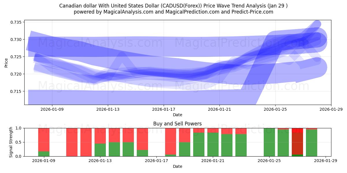  Dollaro canadese con il dollaro degli Stati Uniti (CADUSD(Forex)) Support and Resistance area (28 Jan) 