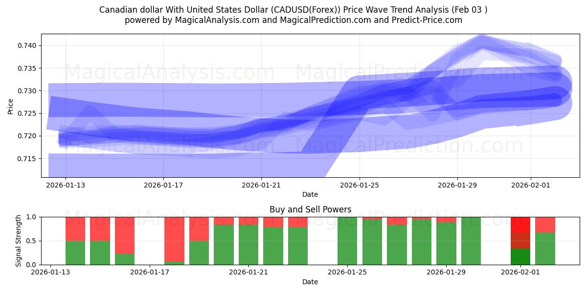  الدولار الكندي مع الدولار الأمريكي (CADUSD(Forex)) Support and Resistance area (02 Feb) 