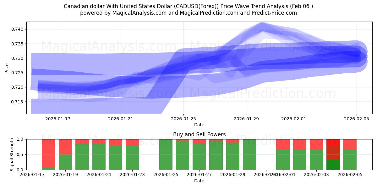  Canadian dollar With United States Dollar (CADUSD(Forex)) Support and Resistance area (05 Feb) 