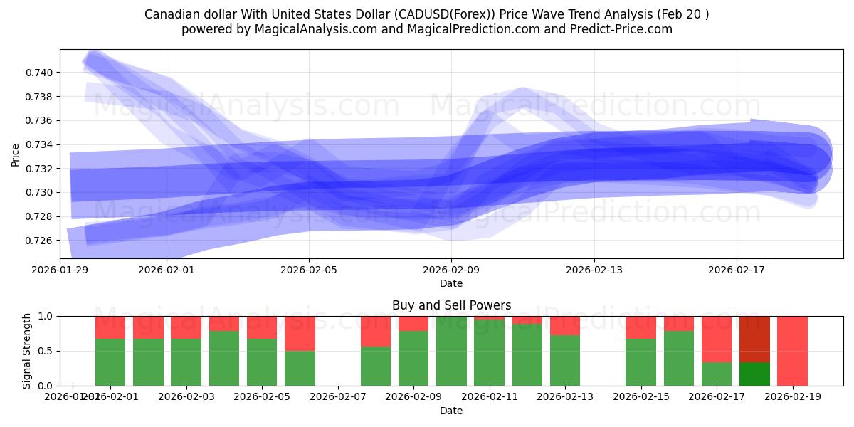  加元 与 美元 (CADUSD(Forex)) Support and Resistance area (19 Feb) 