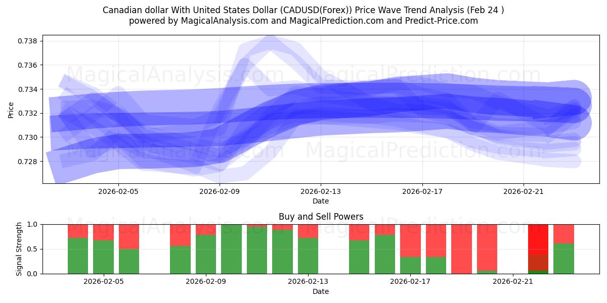  Canadiske dollar med amerikanske dollar (CADUSD(Forex)) Support and Resistance area (23 Feb) 